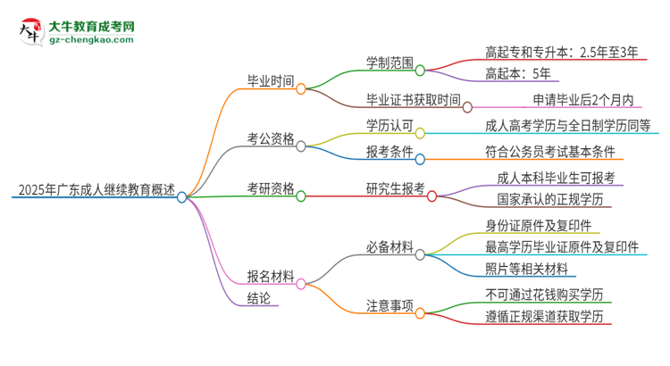 2025年廣東成人繼續(xù)教育多久能拿證？思維導圖