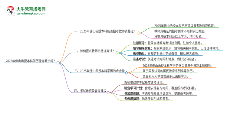 2025年佛山函授本科學(xué)歷能考教資嗎？思維導(dǎo)圖