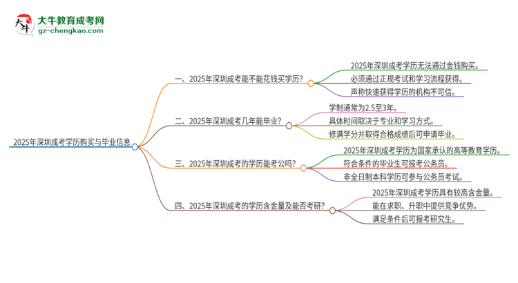 2025年深圳成考學(xué)歷能花錢買到嗎？思維導(dǎo)圖
