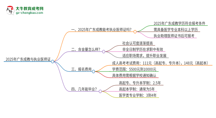 2025年廣東成教學(xué)歷也能考執(zhí)業(yè)醫(yī)師證嗎？思維導(dǎo)圖