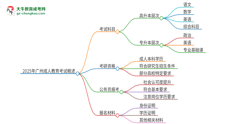 2025年廣州成人教育考試要考幾科？思維導(dǎo)圖