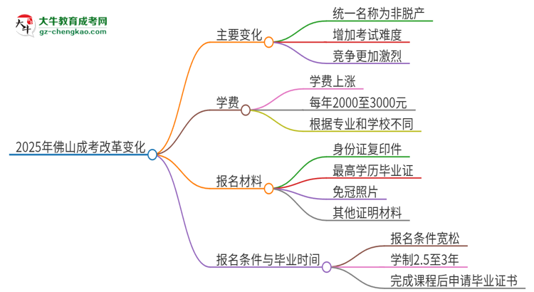 2025年佛山成考改革有哪些變化？思維導(dǎo)圖