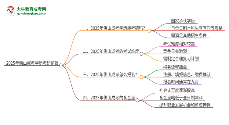 2025年佛山成考學(xué)歷能考研嗎？思維導(dǎo)圖