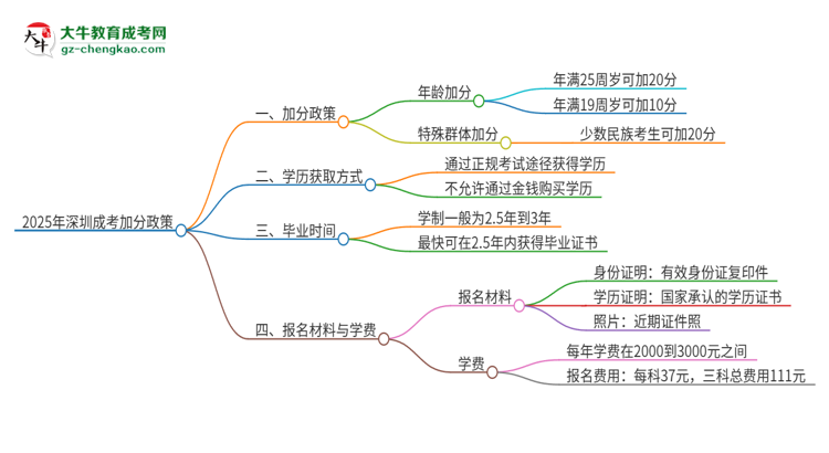 2025年深圳成考有什么政策能加分？思維導(dǎo)圖