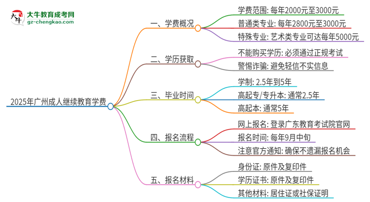 2025年廣州成人繼續(xù)教育學(xué)費(fèi)要多少？思維導(dǎo)圖