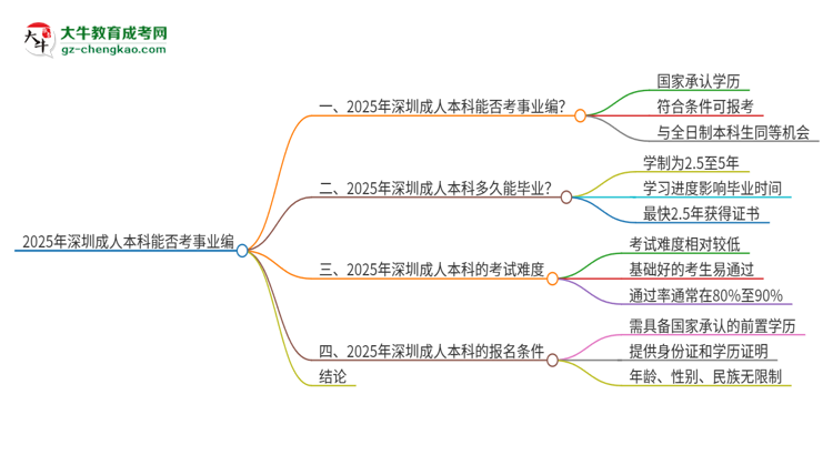 2025年深圳成人本科學歷能考事業(yè)編嗎？思維導圖