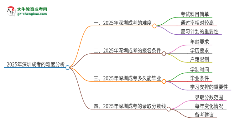 2025年深圳成考的難度怎么樣？思維導圖