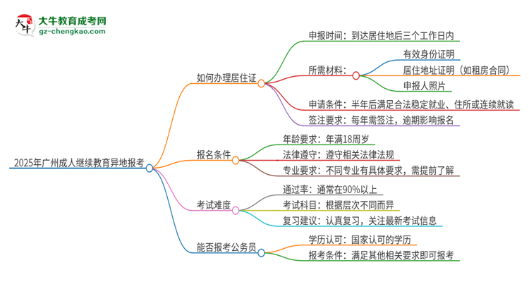 2025年廣州成人繼續(xù)教育異地報(bào)考怎么辦理居住證？思維導(dǎo)圖