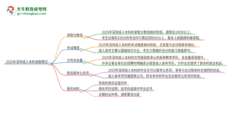2025年深圳成人本科需要考幾分？思維導(dǎo)圖