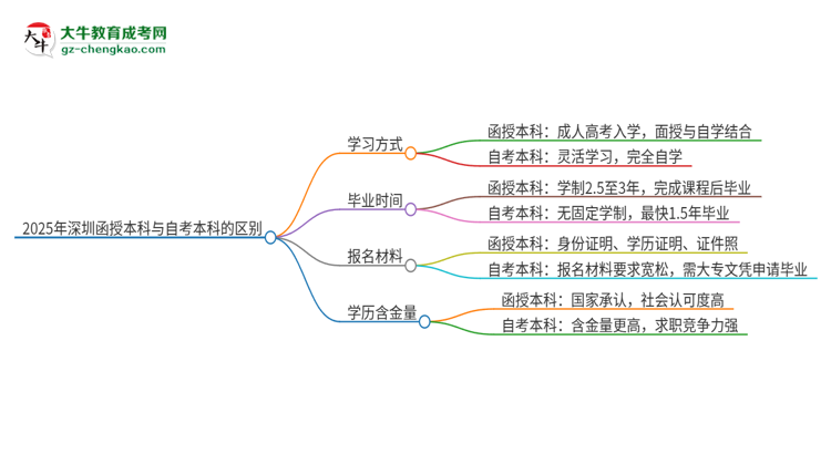 2025年深圳函授本科和自考有什么區(qū)別？思維導(dǎo)圖