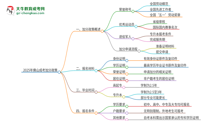 2025年佛山成考有什么政策能加分？思維導(dǎo)圖
