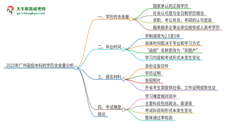 2025年廣州函授本科的學(xué)歷是有含金量的嗎？思維導(dǎo)圖