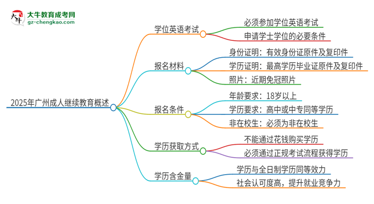 2025年廣州成人繼續(xù)教育必須考學(xué)位英語嗎？思維導(dǎo)圖