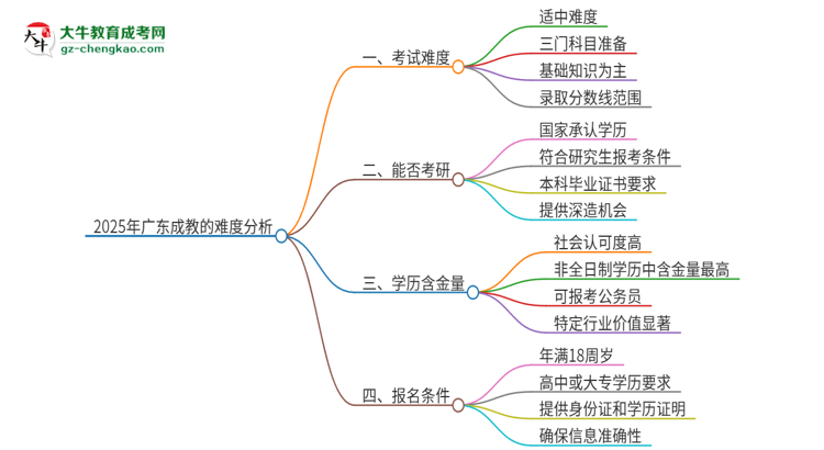 2025年廣東成教的難度怎么樣？思維導(dǎo)圖