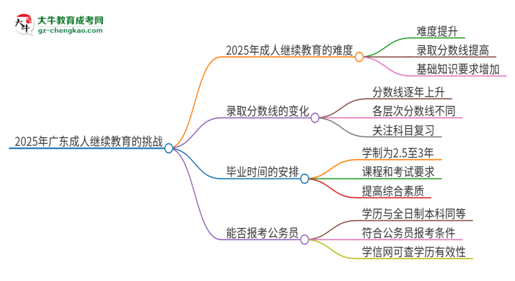 2025年廣東成人繼續(xù)教育的難度怎么樣？思維導(dǎo)圖