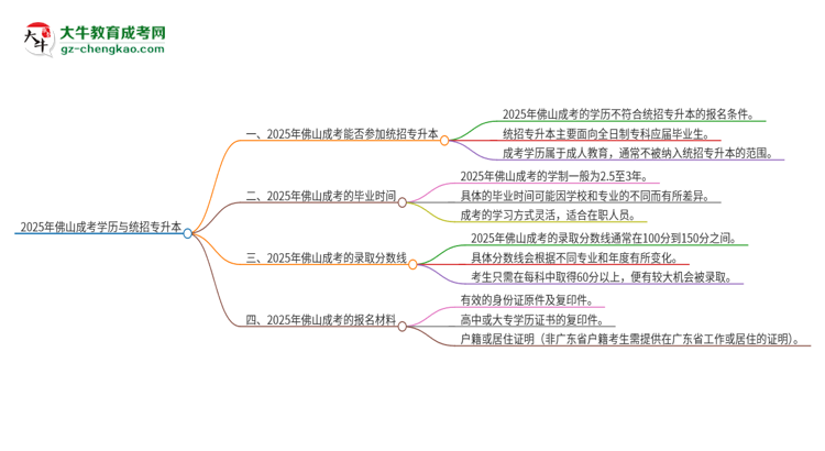 2025年佛山成考學(xué)歷能參加統(tǒng)招專升本嗎？思維導(dǎo)圖
