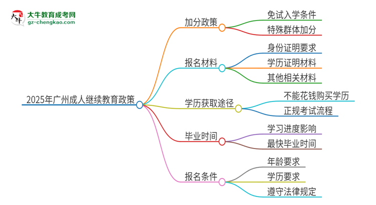 2025年廣州成人繼續(xù)教育有什么政策能加分？思維導圖