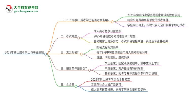2025年佛山成考學(xué)歷能考事業(yè)編嗎？思維導(dǎo)圖
