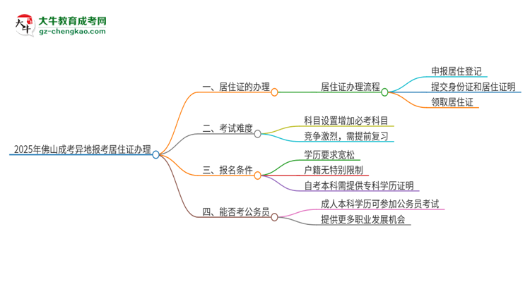 2025年佛山成考異地報(bào)考怎么辦理居住證？思維導(dǎo)圖