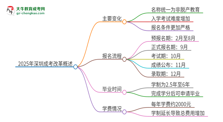 2025年深圳成考改革有哪些變化？思維導(dǎo)圖