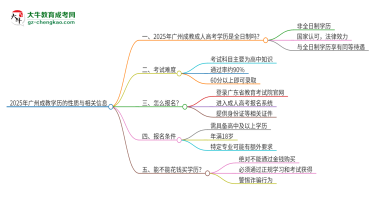 2025年廣州成教的學歷是全日制的嗎？思維導圖