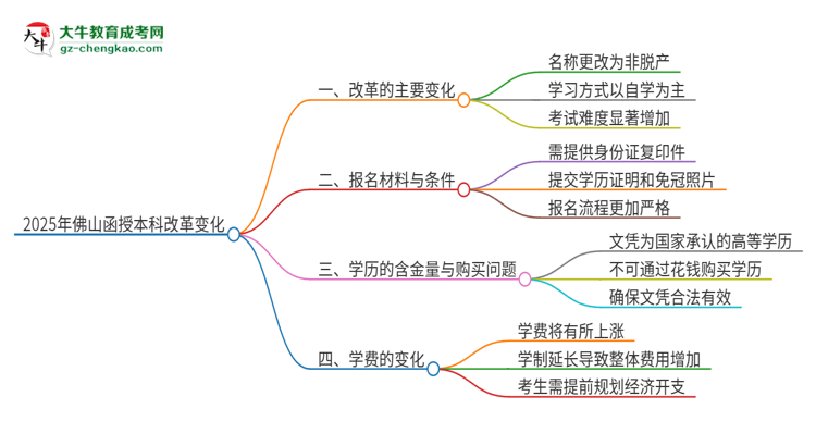 2025年佛山函授本科改革有哪些變化？思維導(dǎo)圖