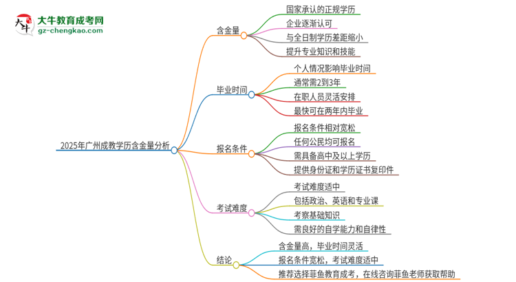 2025年廣州成教的學(xué)歷是有含金量的嗎？思維導(dǎo)圖