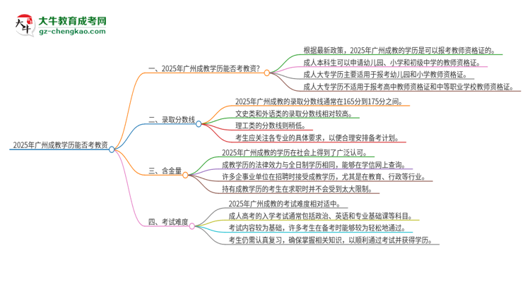2025年廣州成教學(xué)歷能考教資嗎？思維導(dǎo)圖
