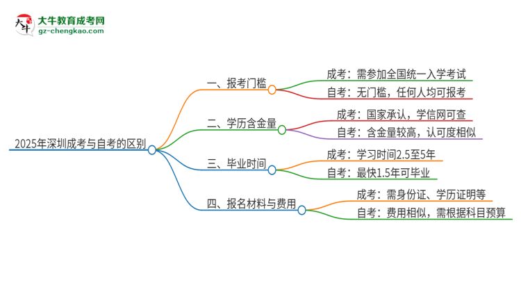 2025年深圳成考和自考有什么區(qū)別？思維導圖