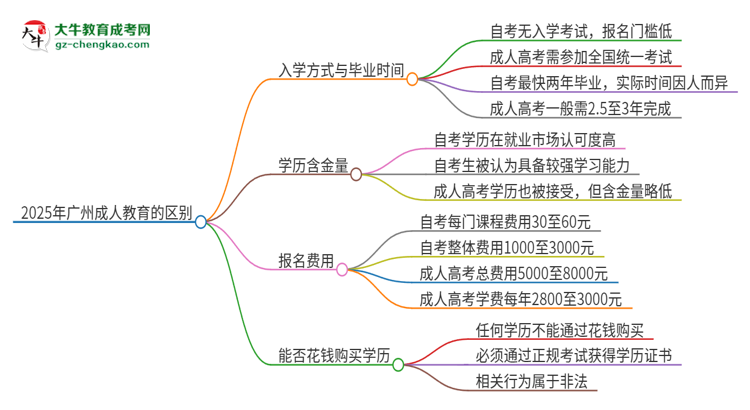 2025年廣州成人教育和自考有什么區(qū)別？思維導(dǎo)圖