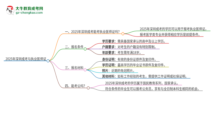 2025年深圳成考學(xué)歷也能考執(zhí)業(yè)醫(yī)師證嗎？思維導(dǎo)圖