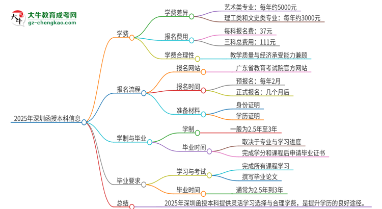 2025年深圳函授本科學(xué)費(fèi)要多少？思維導(dǎo)圖