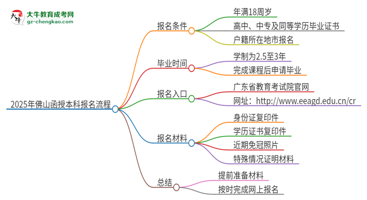 2025年佛山函授本科怎么報(bào)名？報(bào)名流程是？思維導(dǎo)圖