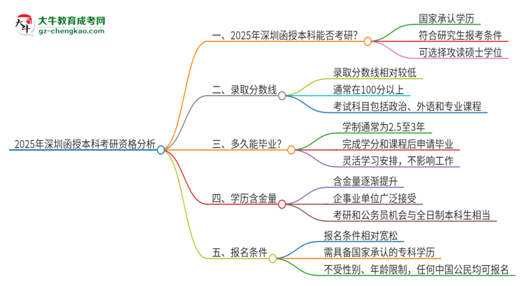2025年深圳函授本科學(xué)歷能考研嗎？思維導(dǎo)圖