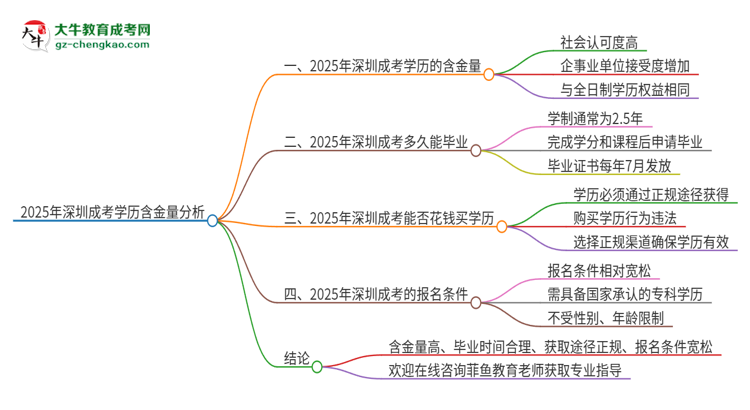 2025年深圳成考的學(xué)歷是有含金量的嗎？思維導(dǎo)圖