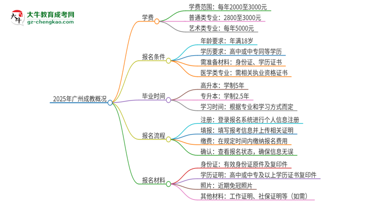 2025年廣州成教學(xué)費(fèi)要多少？思維導(dǎo)圖