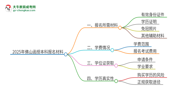 2025年佛山報名函授本科需要什么材料？思維導圖