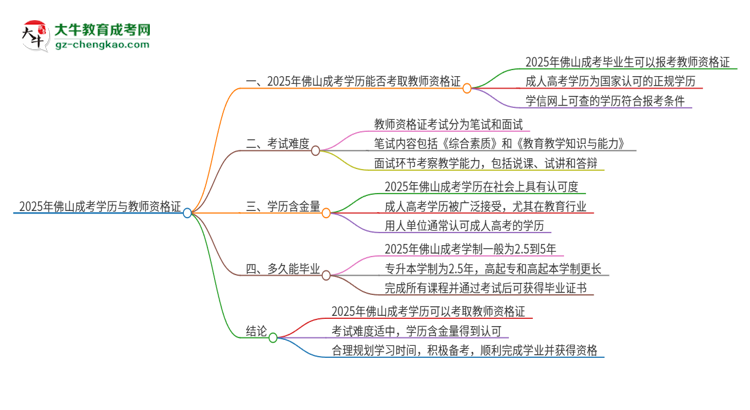 2025年佛山成考學(xué)歷能考教資嗎？思維導(dǎo)圖