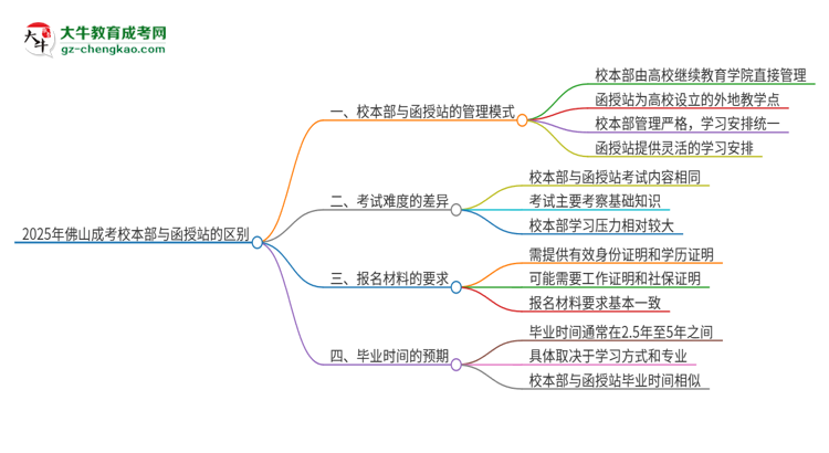 2025年佛山成考校本部和函授站一樣嗎？思維導圖