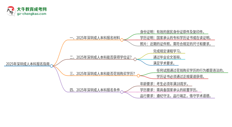 2025年深圳報名成人本科需要什么材料？思維導(dǎo)圖
