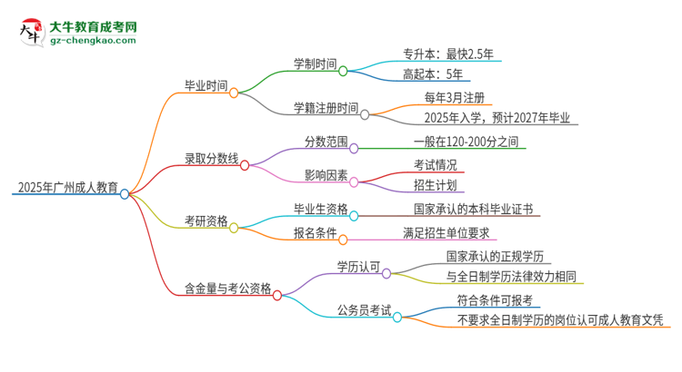 2025年廣州成人教育多久能拿證？思維導圖