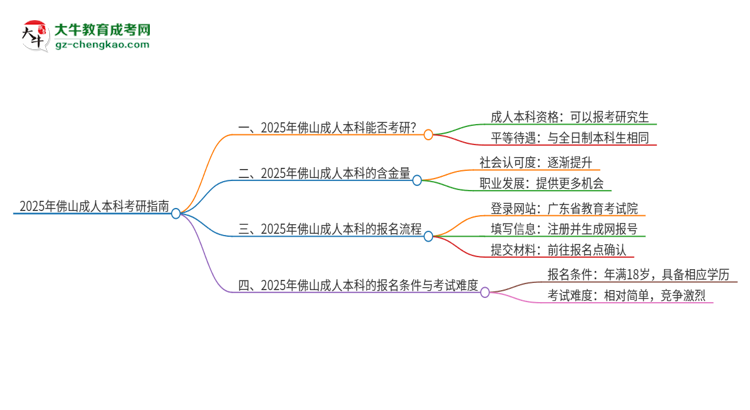 2025年佛山成人本科學(xué)歷能考研嗎？思維導(dǎo)圖