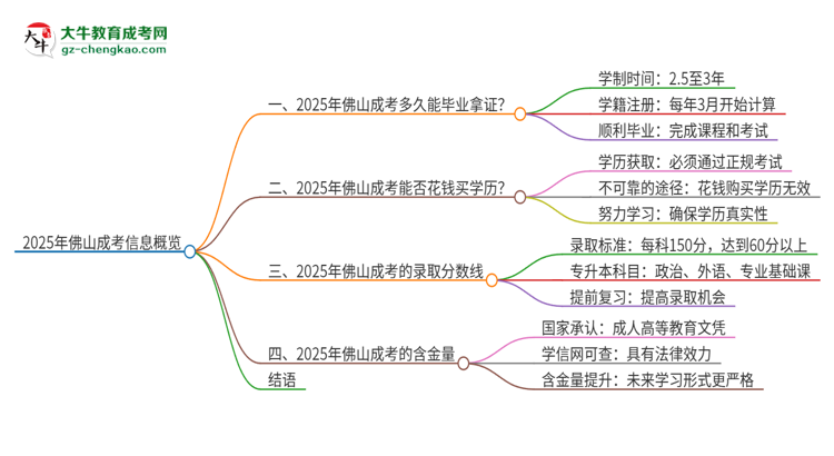 2025年佛山成考多久能拿證？思維導圖