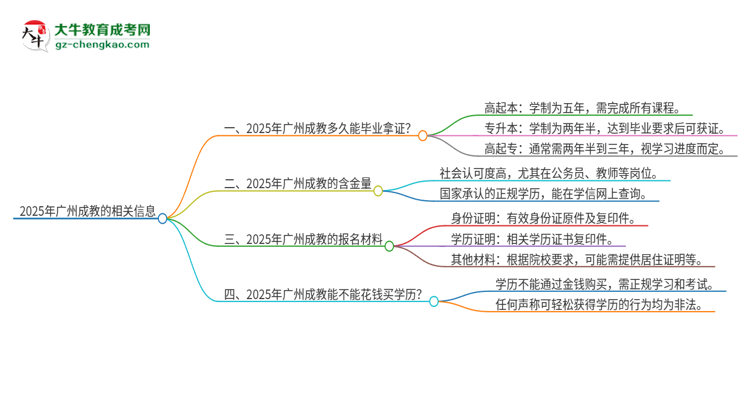 2025年廣州成教多久能拿證？思維導(dǎo)圖