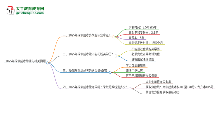 2025年深圳成考多久能拿證？思維導圖