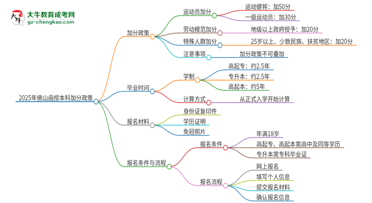 2025年佛山函授本科有什么政策能加分？思維導圖