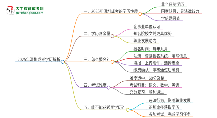 2025年深圳成考的學(xué)歷是全日制的嗎？思維導(dǎo)圖