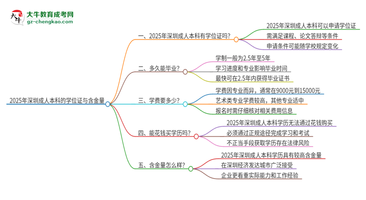 2025年深圳成人本科有學(xué)位嗎？思維導(dǎo)圖