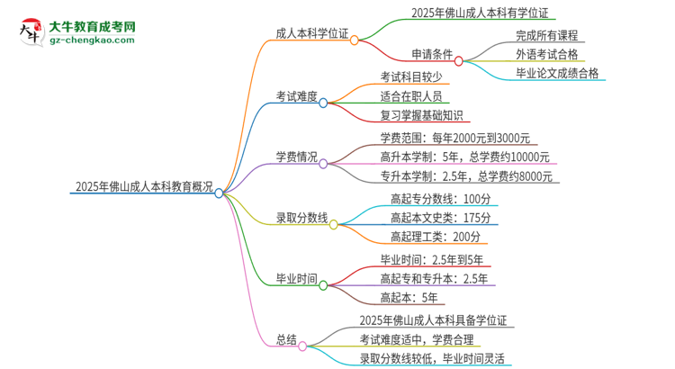 2025年佛山成人本科有學(xué)位嗎？思維導(dǎo)圖