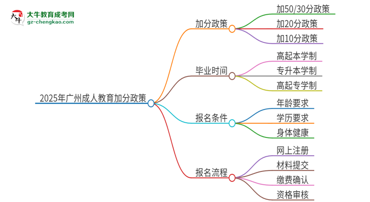2025年廣州成人教育有什么政策能加分？思維導(dǎo)圖
